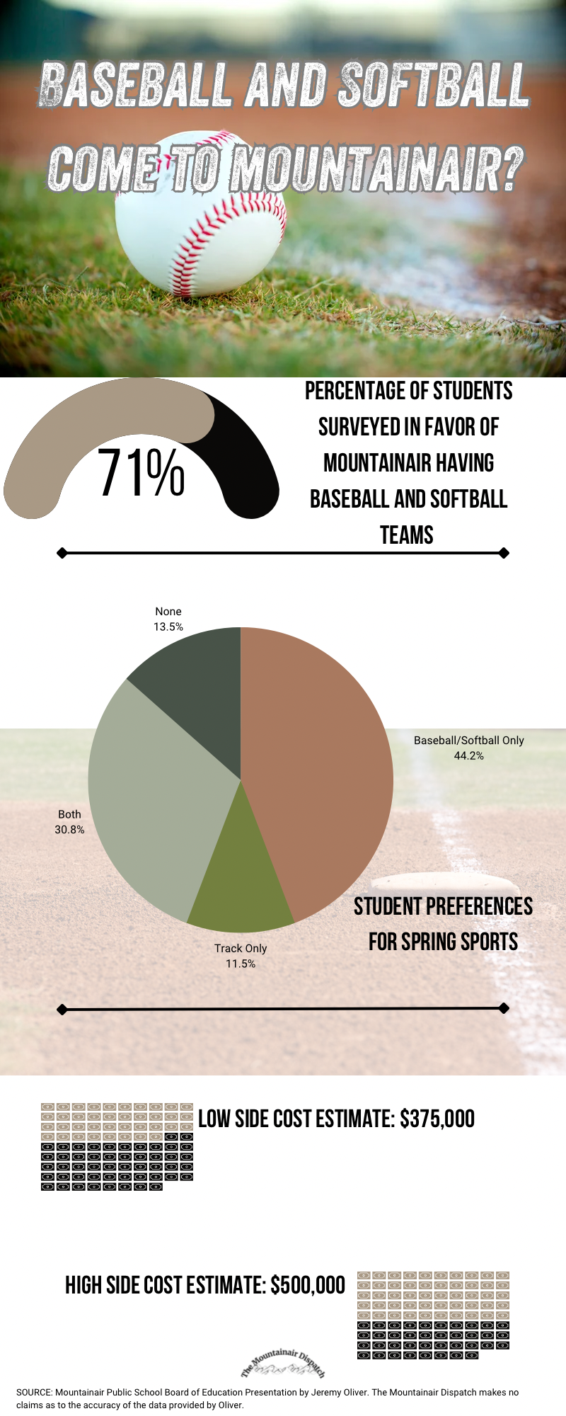 71% of students surveyed would be interested in baseball and softball coming to Mountainair
