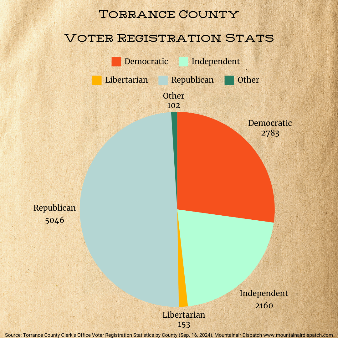 Voter Registration Stats: Democratic (2,783 voters); Independent (2,160 voters); Libertarian (153 voters); Republican (5,046 voters); Other (102 voters).